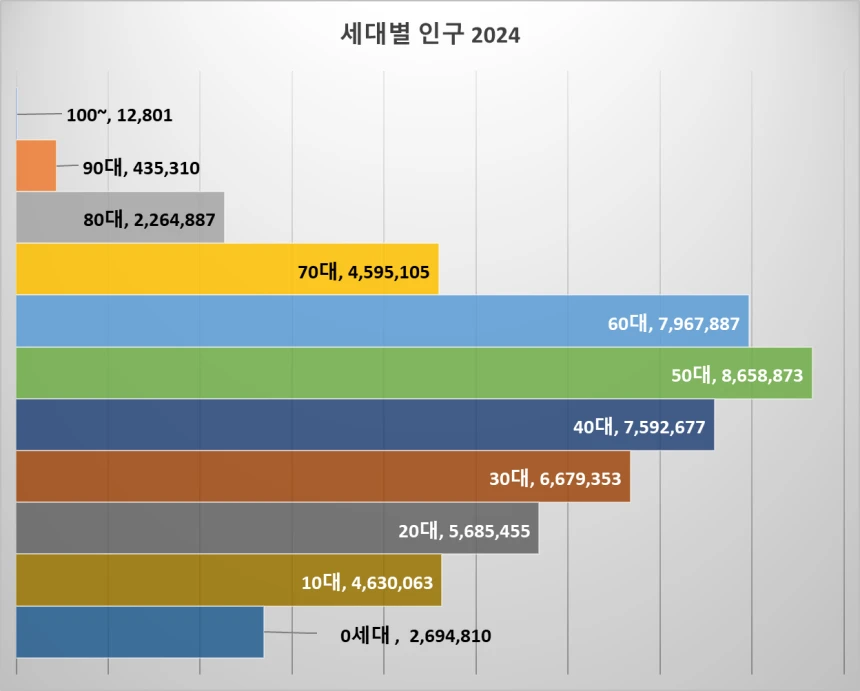 2024년 대한민국 세대별 인구수