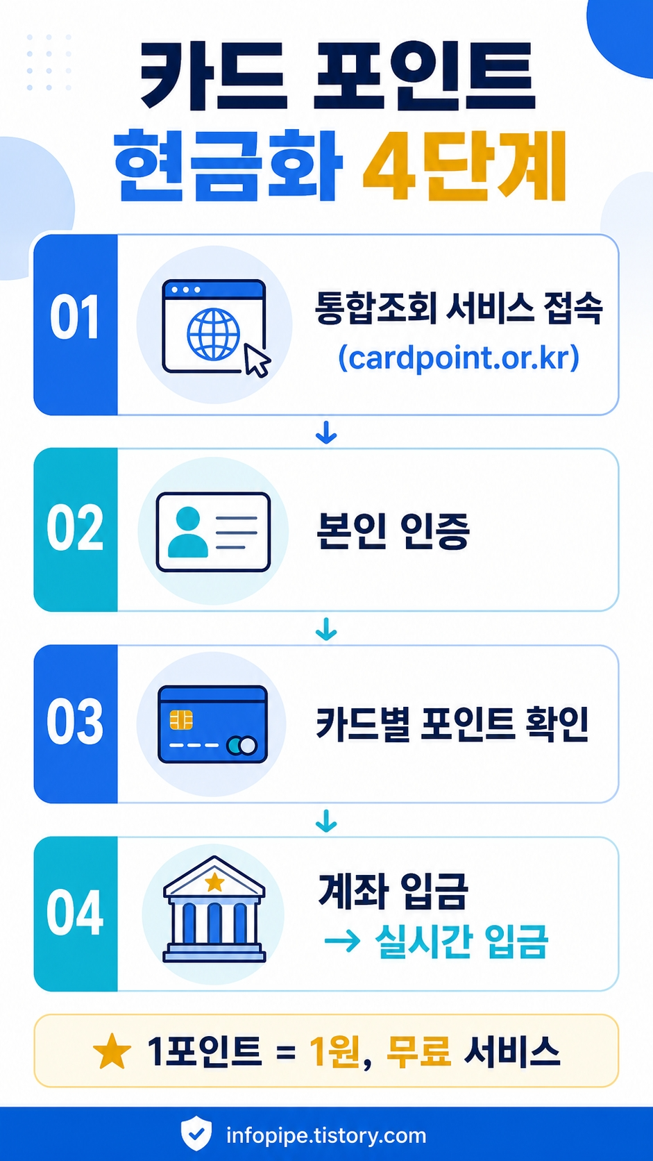 카드 포인트 통합조회 현금화 방법