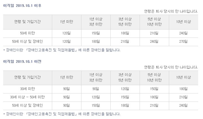 구직급여의 소정급여일수