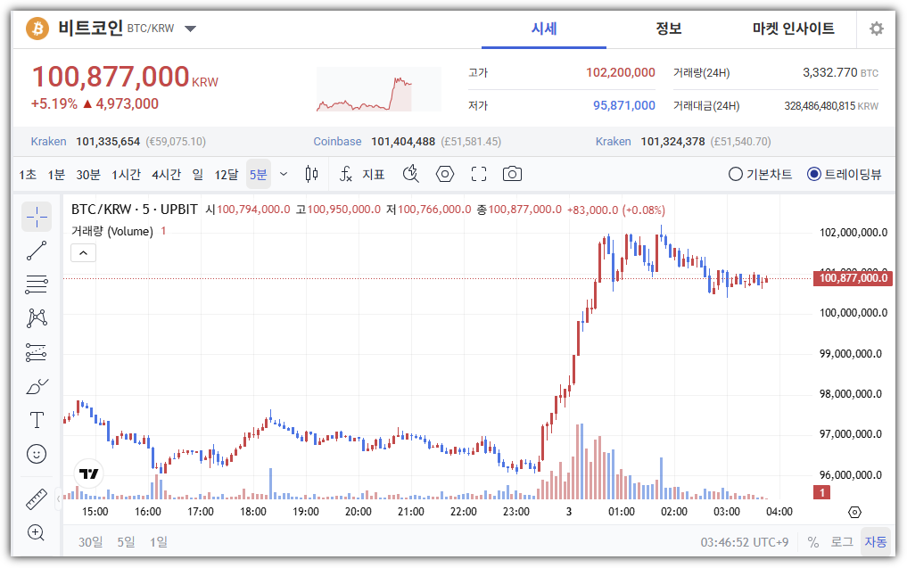 3월 3일 비트코인 급등, 시세 1억 재돌파