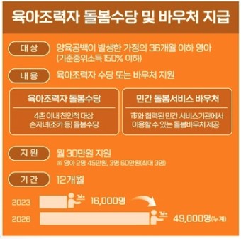 조부모 돌봄수당 신청 대상 확인 후 최대 780만원 지원 : 소진 시 마감