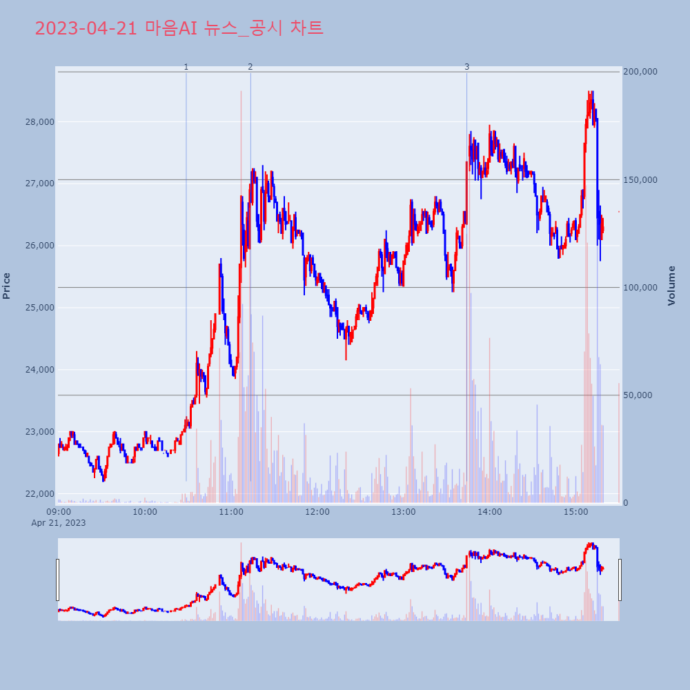 마음AI_뉴스공시차트