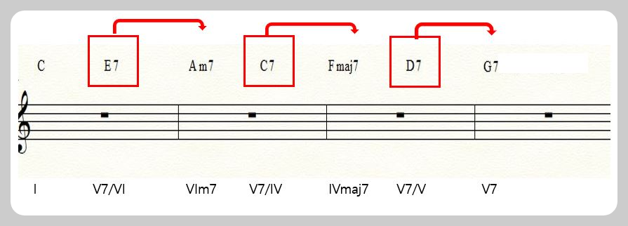 코드진행에서 세컨더리 도미넌트 사용을 설명하는 사진