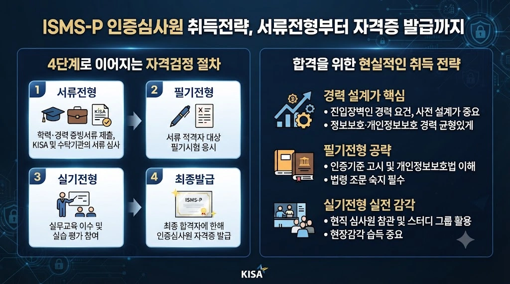 ISMS-P 인증심사원 취득전략, 서류전형부터 자격증 발급까지