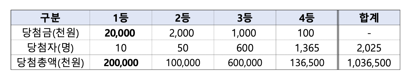 상생소비복권 1등, 2등 3등 4등 당첨금 표