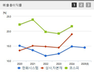 한화시스템 주가 매출총이익 (0417)