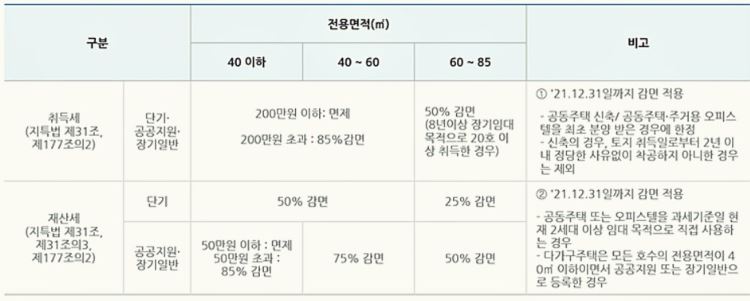 주택임대사업자 혜택-취득세-재산세