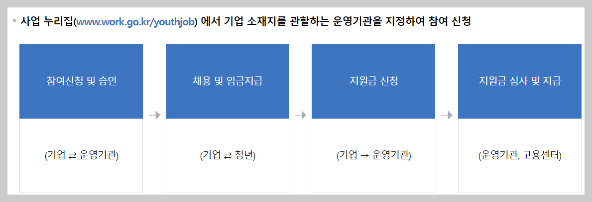 청년일자리도약장려금