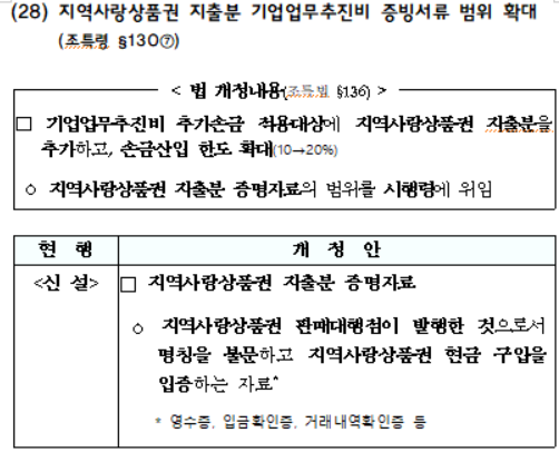 지역사랑상품권 지출분 기업업무추진비 증빙서류 범위 확대