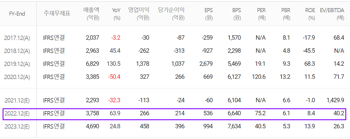 케이엠더블유 컨센서스 (2021.12)