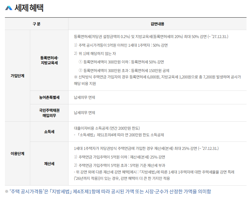 주택담보노후연금보증신청하기