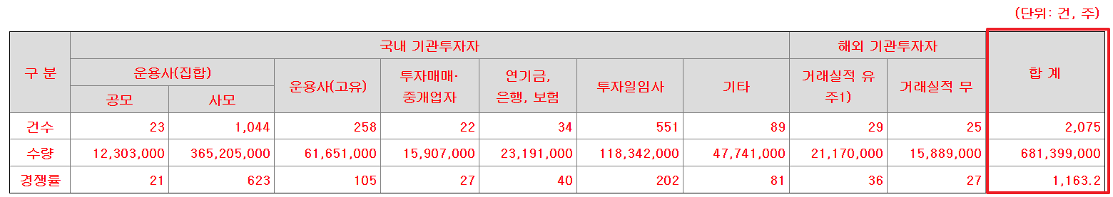 사이냅소프트 공모주 수요예측결과 상장일