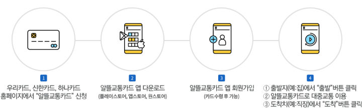 정부지원-알뜰교통카드-발급-사용-절차
