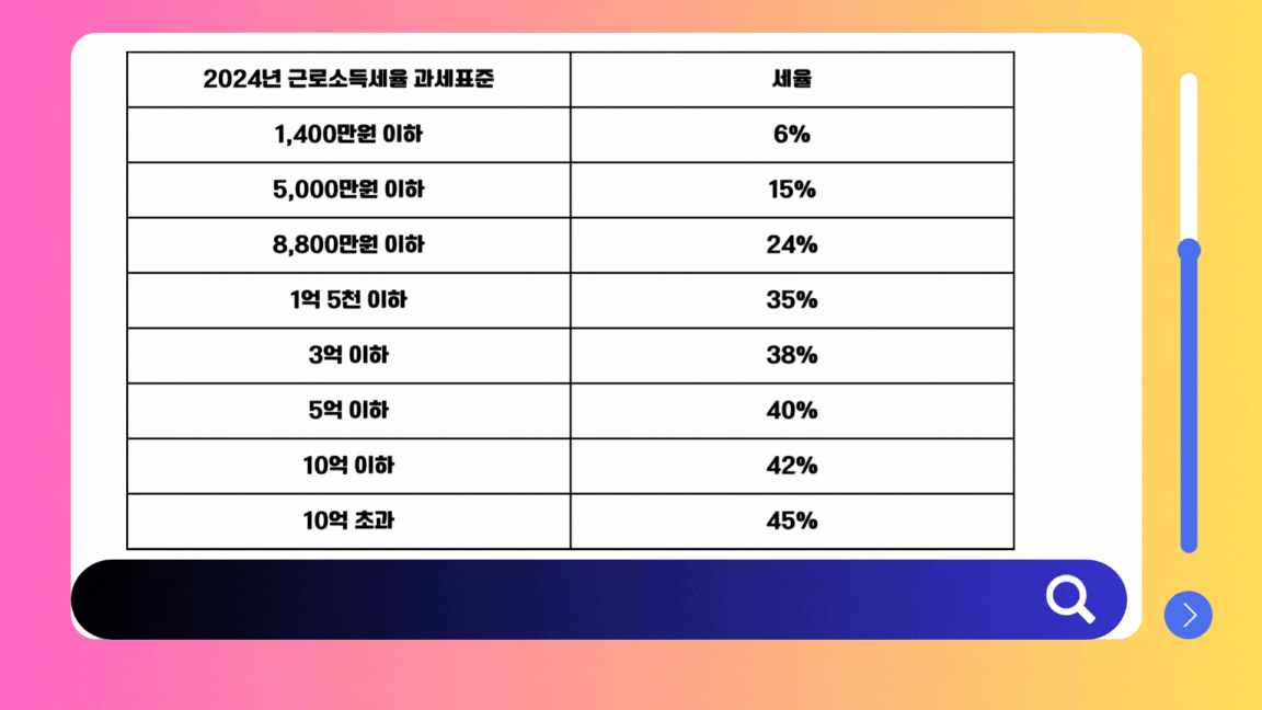 2025년 과세표준은 2024년과 동일 근로소득세율표 과세표준