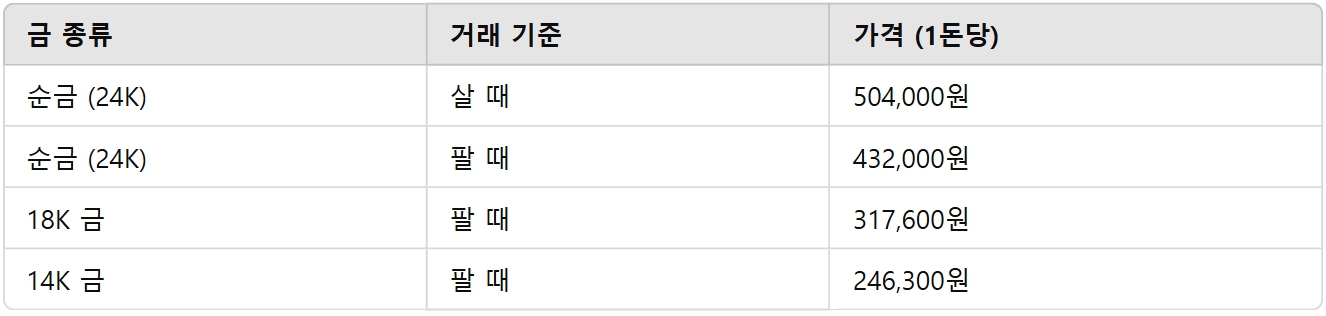 오늘의 금시세