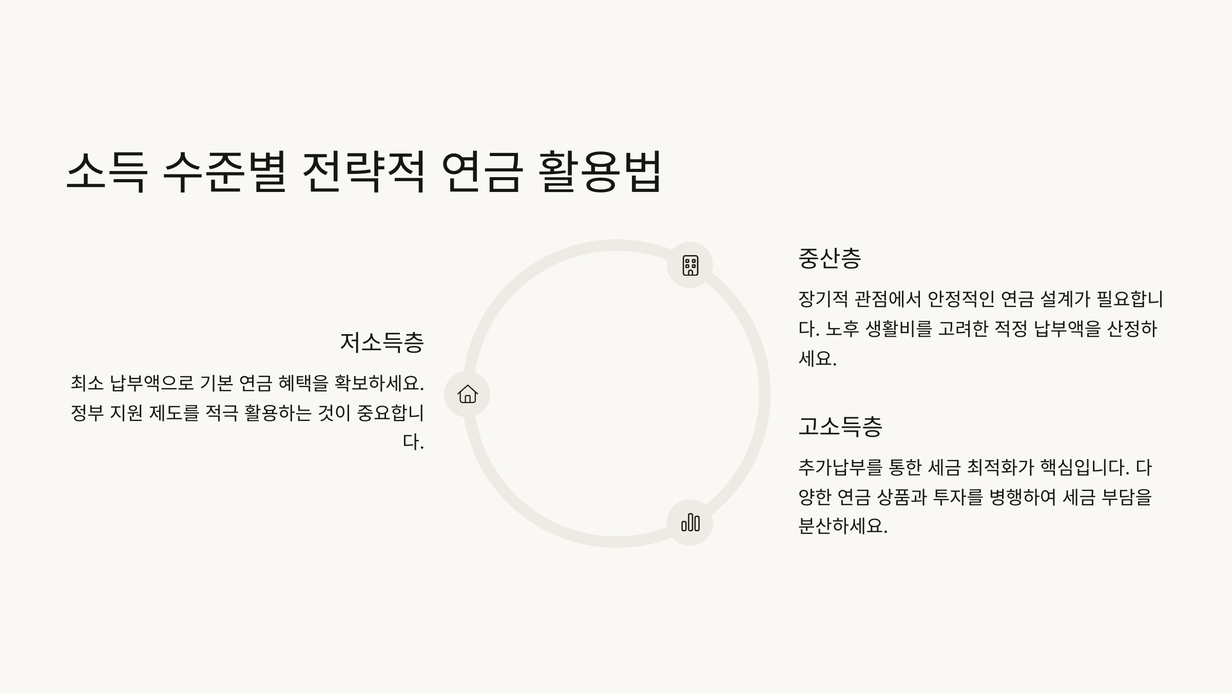 소득 수준별 전략