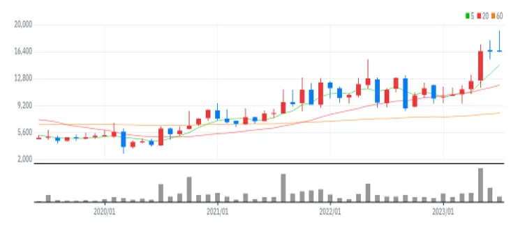 아비코전자 월봉