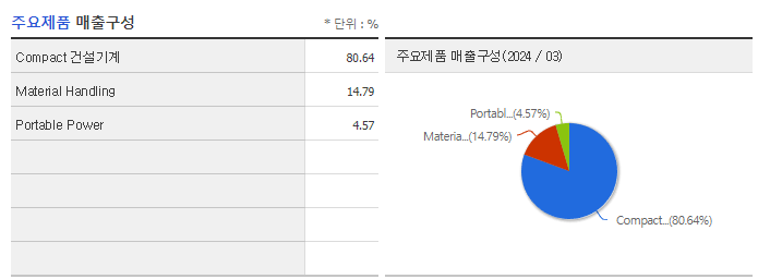 두산밥캣_주요제품