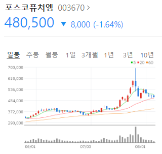 포스코퓨처엠 일봉