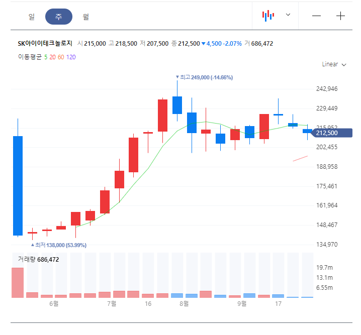 sk아이이테크놀로지 주봉