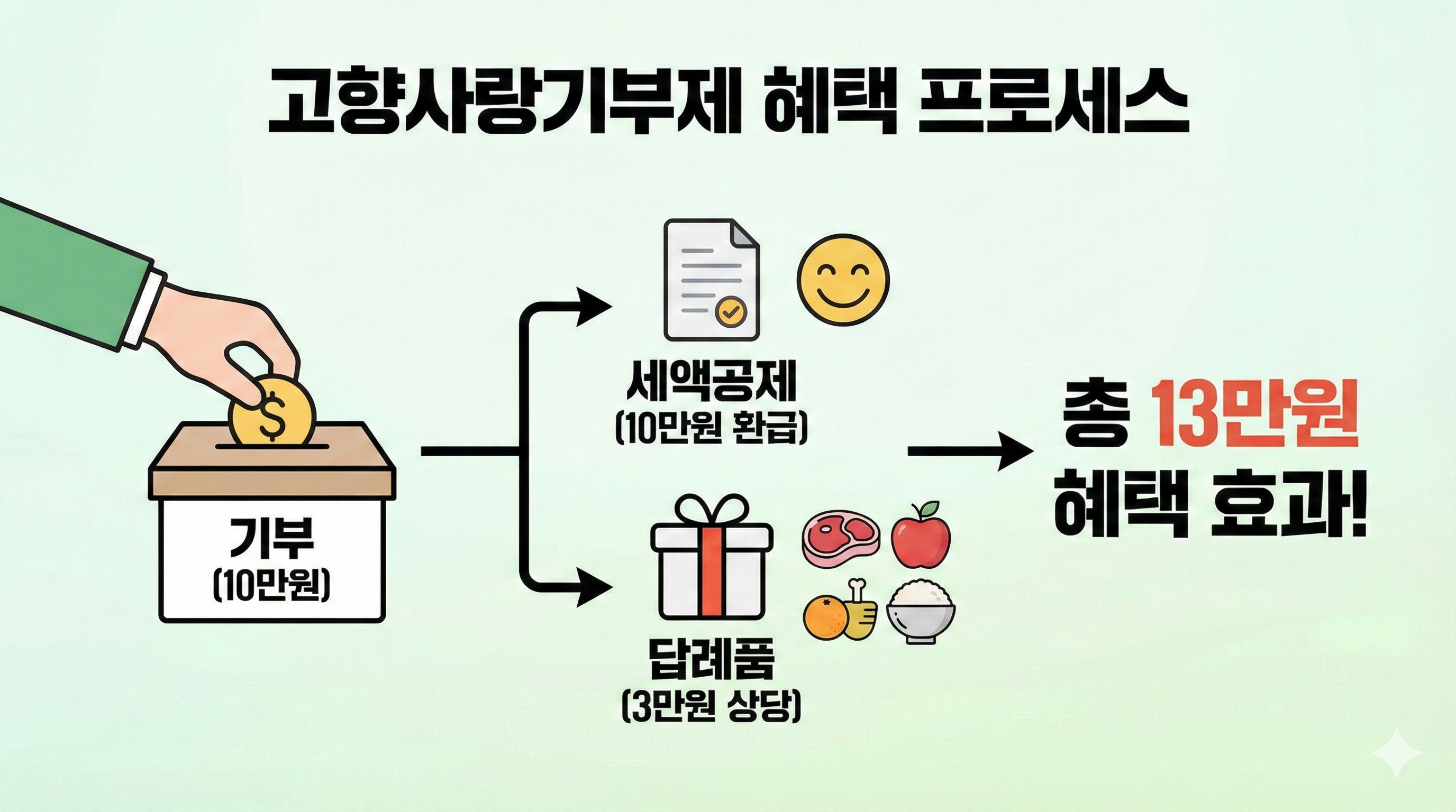 고향사랑기부제 10만원 기부 시 세액공제 및 답례품 혜택 구조도