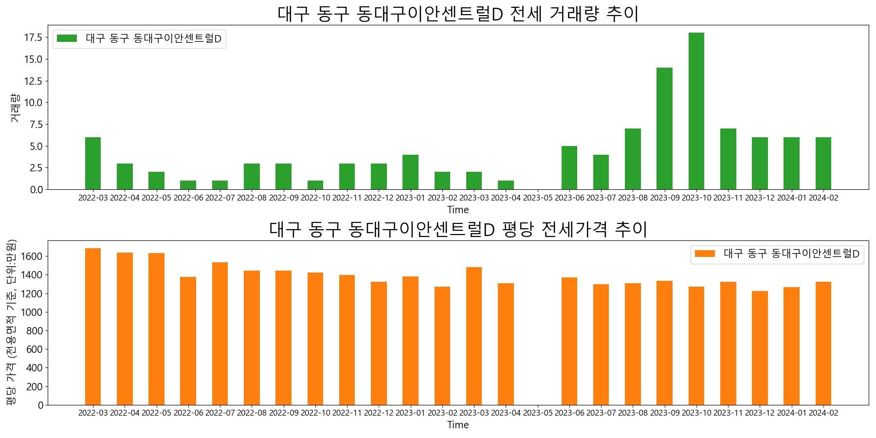 대구-동구-동대구이안센트럴D-전세-거래량-및-전세가격-변동-추이