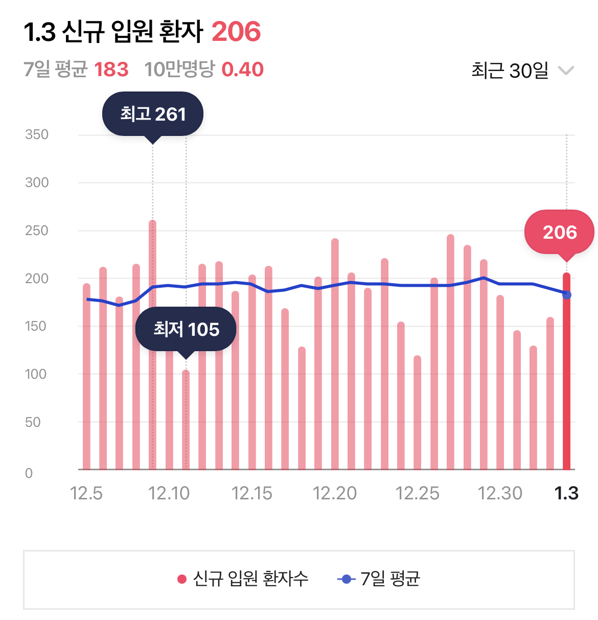 오늘 코로나 신규 입원 환자수 추이