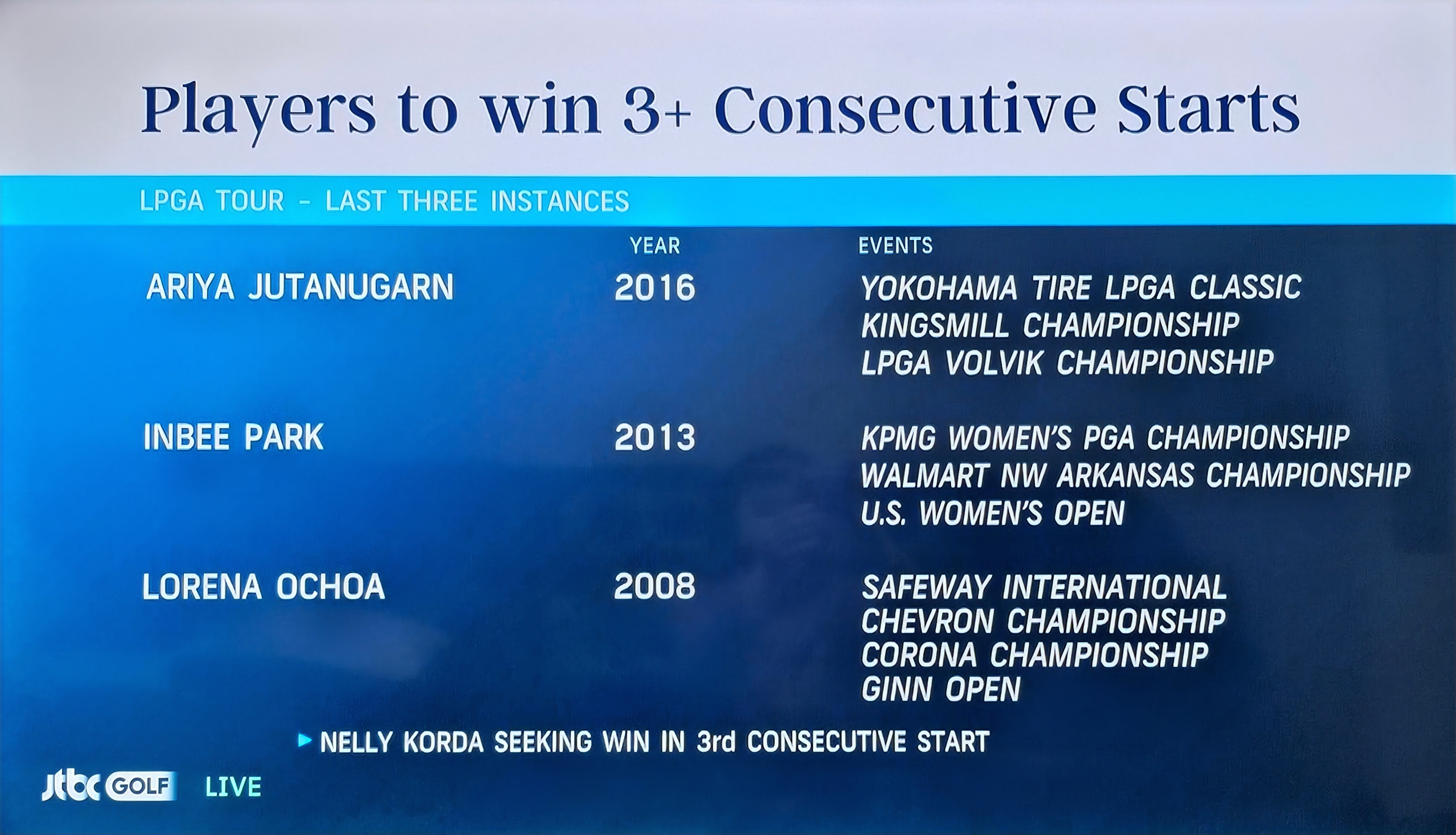 3대회 연속 우승한 역대 선수들