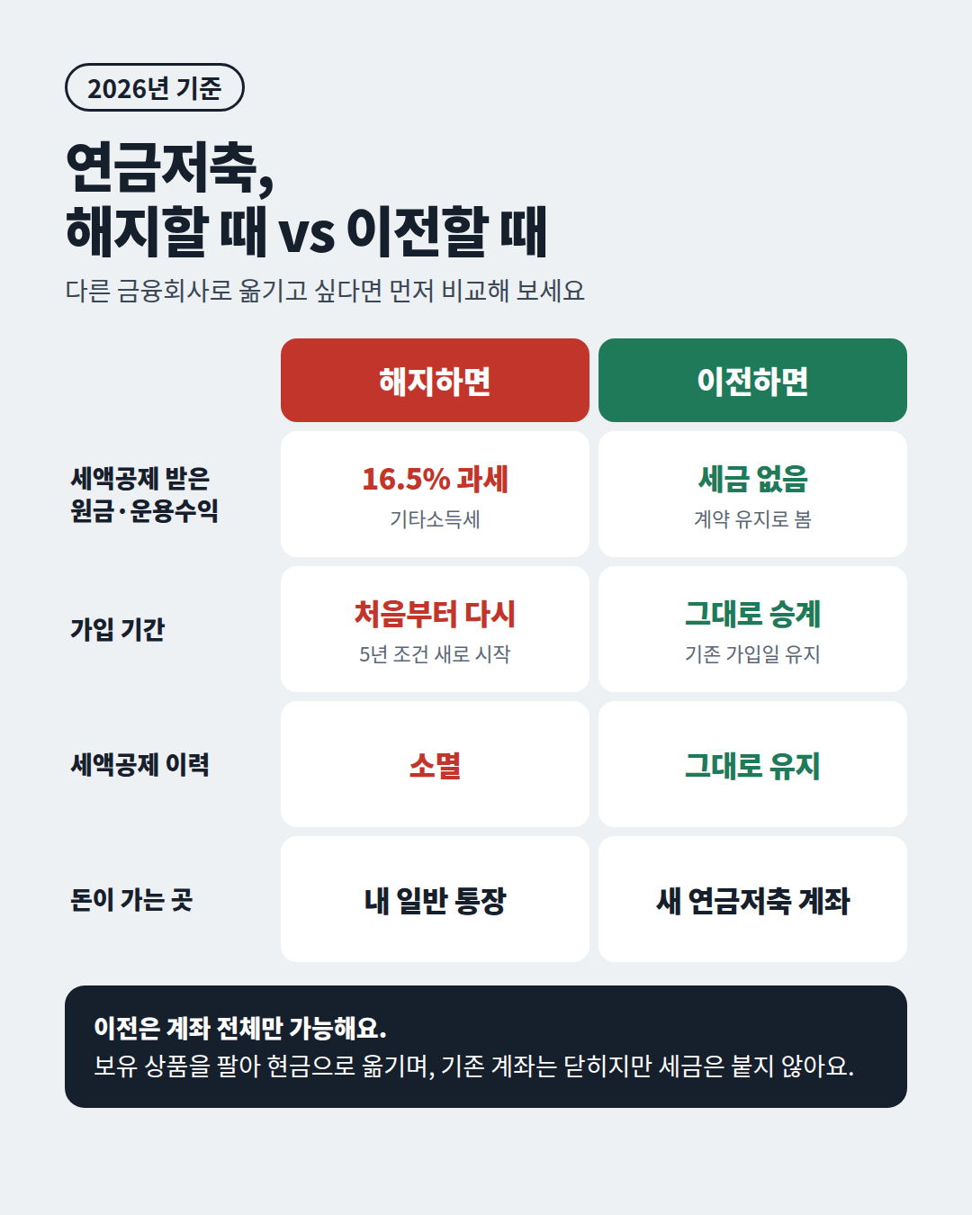 연금저축 해지와 계좌 이전 비교표