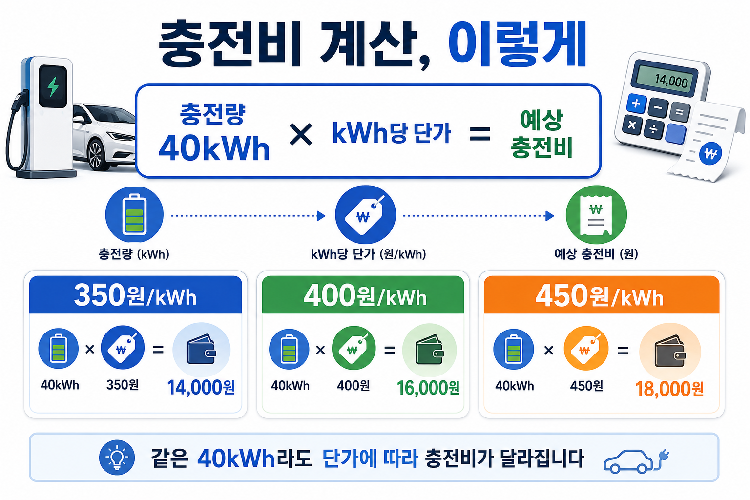 전기차 급속충전 비용을 충전량과 kWh당 요금으로 계산하는 방법