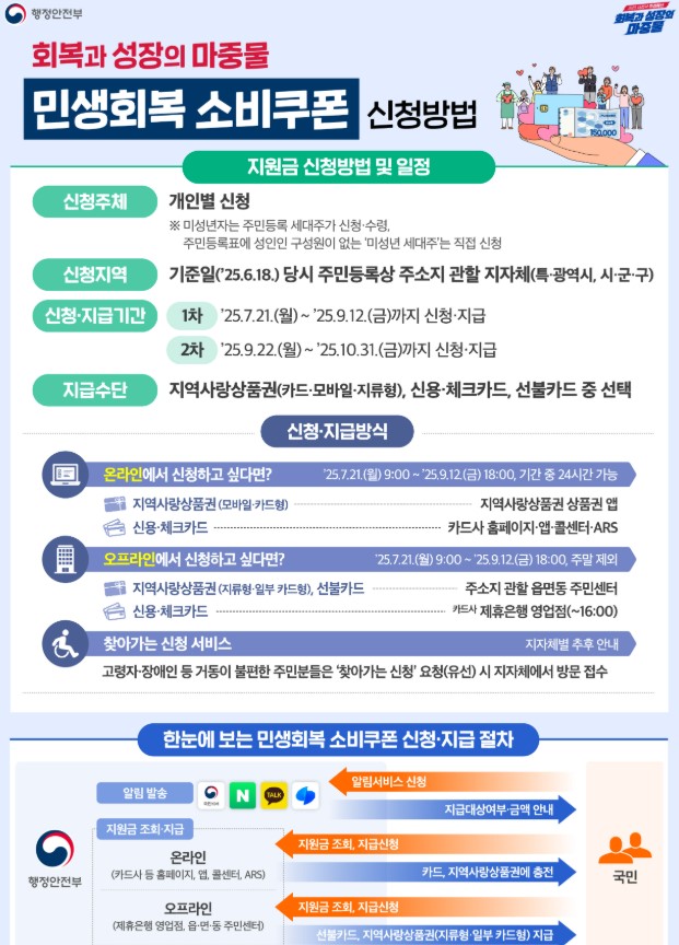 행안부_민생회복_소비쿠폰_개요