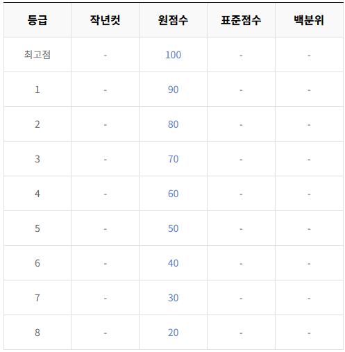 2025 고3 6모 등급컷 원점수 난이도 분석 국어 영어 수학 과탐 사탐 한국사 해설 총평3