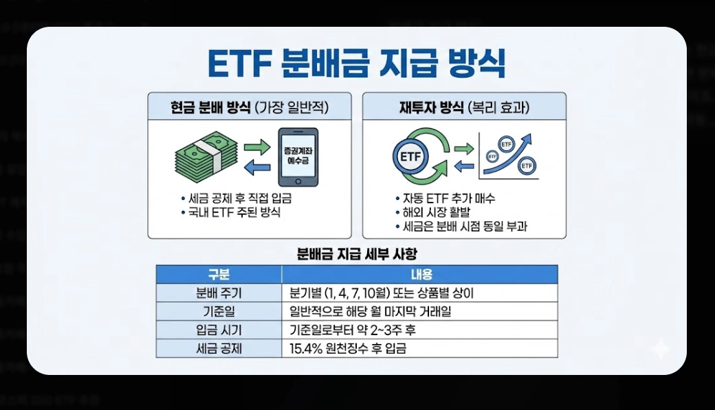 ETF 분배금 세금 총정리 [2026년 최신] 금융소득종합과세 기준 및 절세 전략 5가지