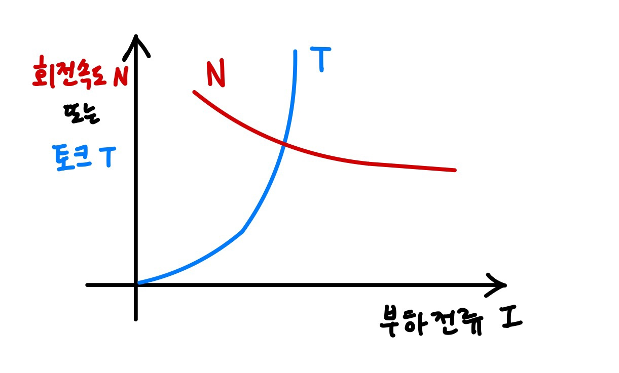 복권 직류 전동기 속도- 토크 특성 곡선