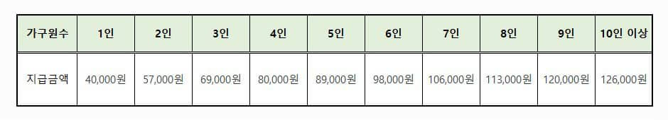 가구원당 지원금