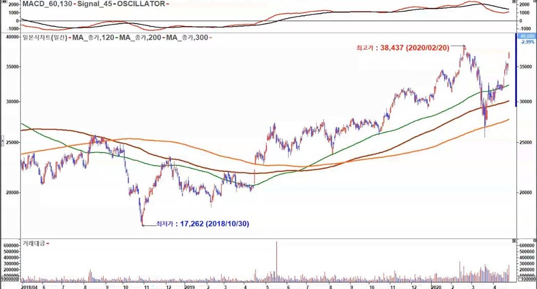 카카오 급락 2020