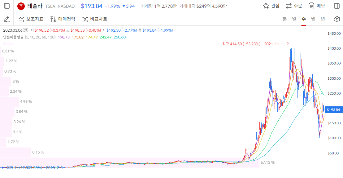 테슬라 주가 주봉
