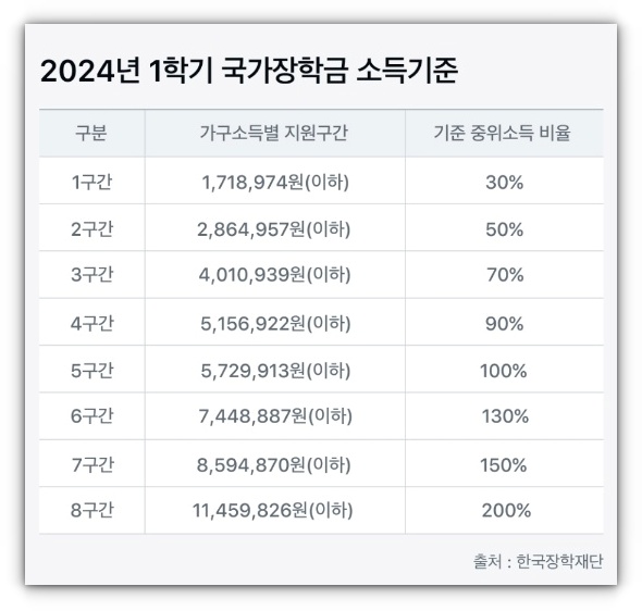 2024 국가장학금 2차 신청기준 및 신청방법 알아보기