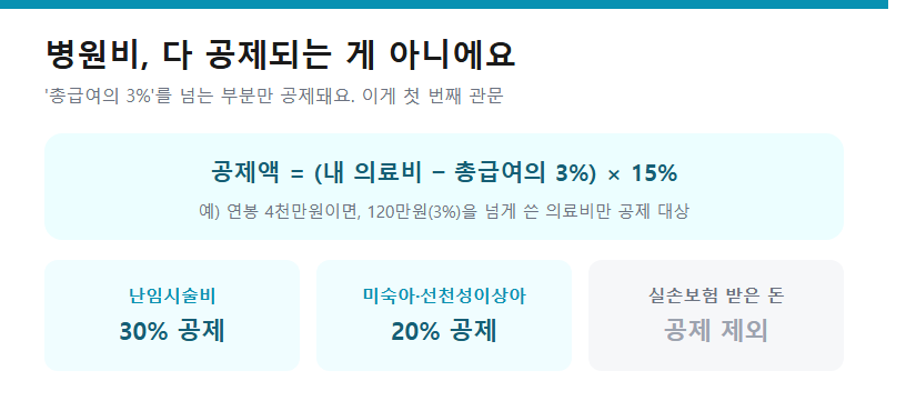 병원비, 다 공제되는 게 아니에요