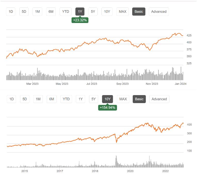 VOO ETF 주가 그래프