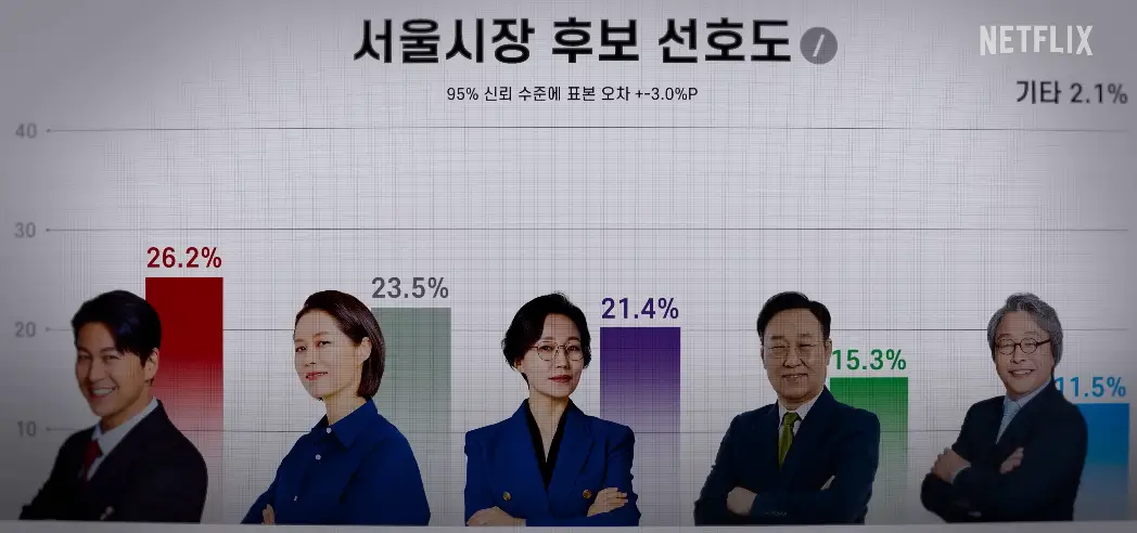 서울시장 후보 지지율