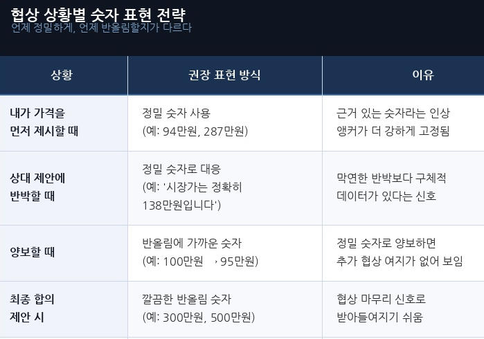 협상 상황별 숫자 표현 전략