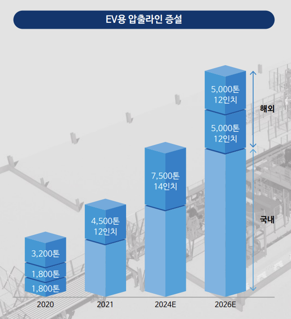알멕 전기차용 알루미늄 압출공장 국내외 라인 증설 계획