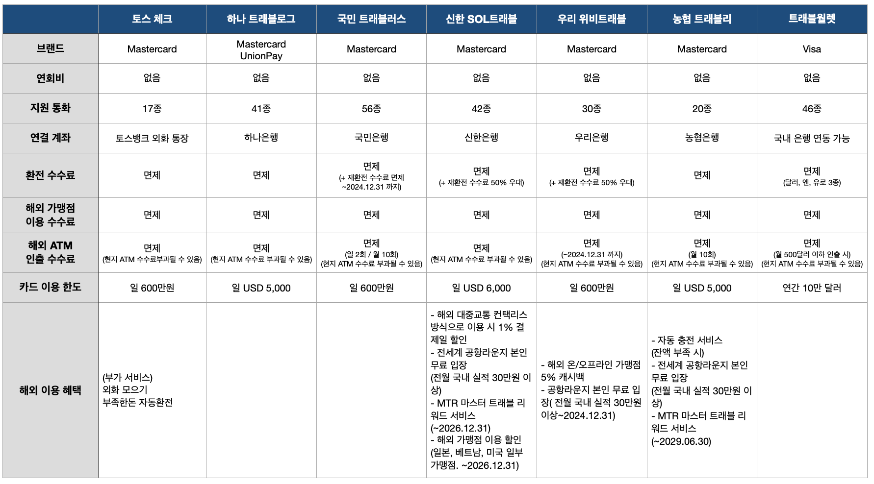 해외여행카드 혜택 비교 종류 표