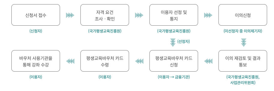 선정 절차