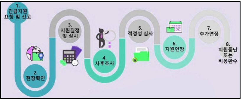 긴급복지-생계지원금-신청하기
