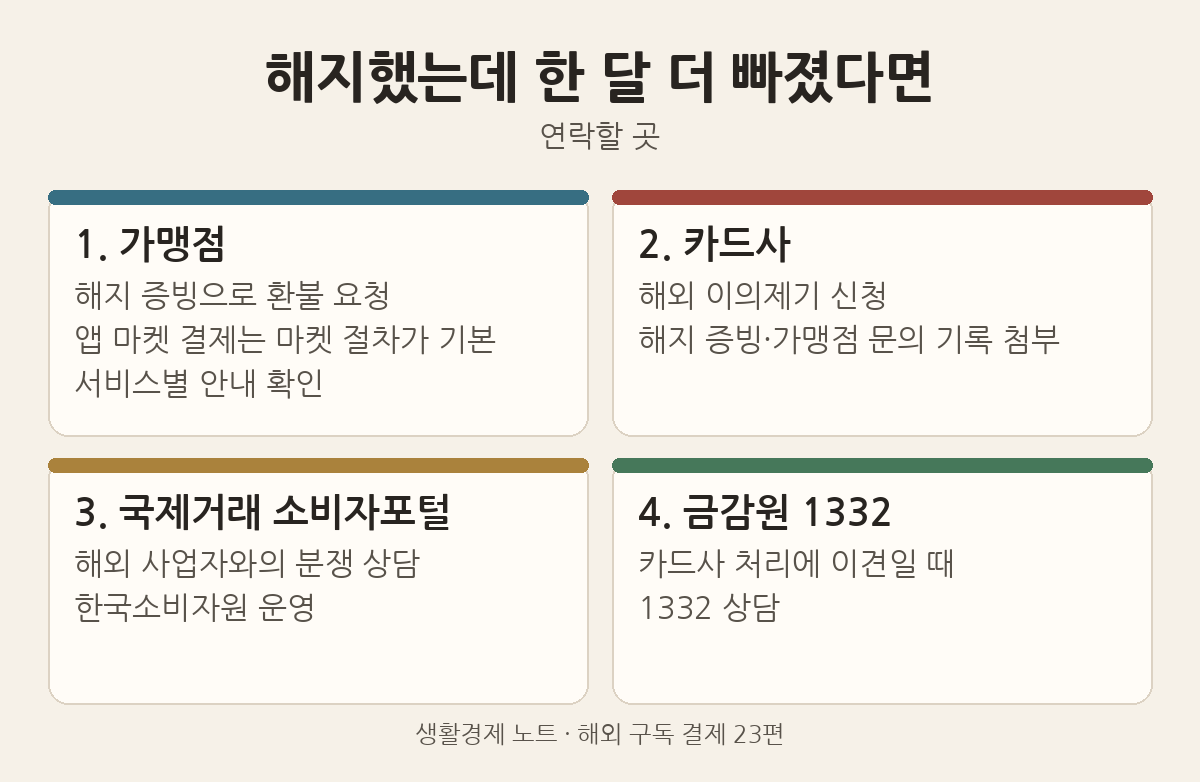 해지 후에도 결제됐을 때 연락할 곳: 가맹점, 카드사 해외 이의제기, 국제거래 소비자포털, 금감원 1332