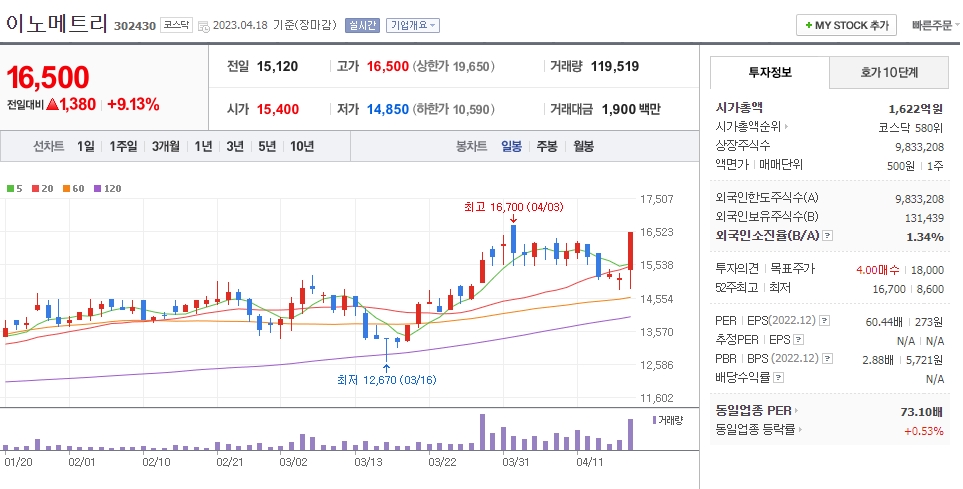 이노메트리 일봉차트