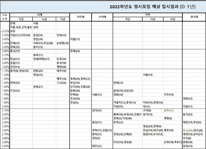 의과대학 커트라인