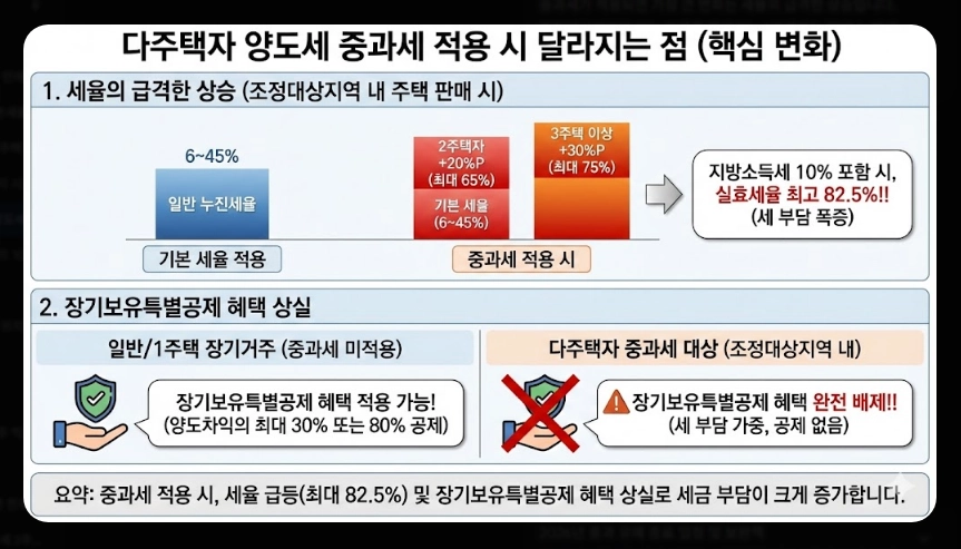 조정대상지역 다주택 양도세 중과세율 [2026년 조정대상지역] 5월 9일 종료 전 절세 전략 5가지 가이드